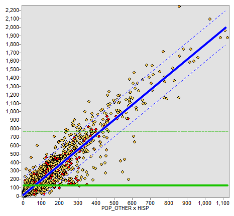 Least Squares Regression: HISP x POP_OTHER