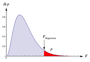 F Distribution