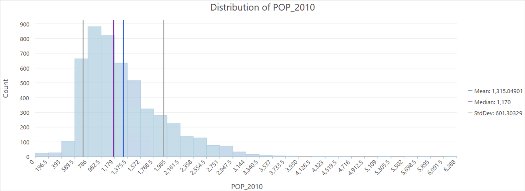 Basic Statistics of an Attribute