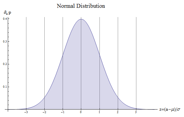 Normal Distribution Graph