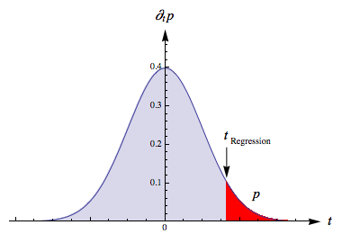 t Distribution