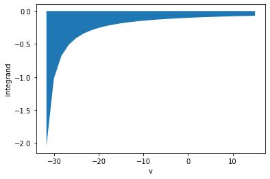 Plot of the function dt/dv that will be integrated.