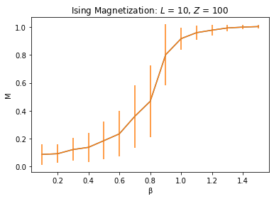 An s-shaped curve which is near zero for beta less than 0.8 and near one for beta greater than 0.8.