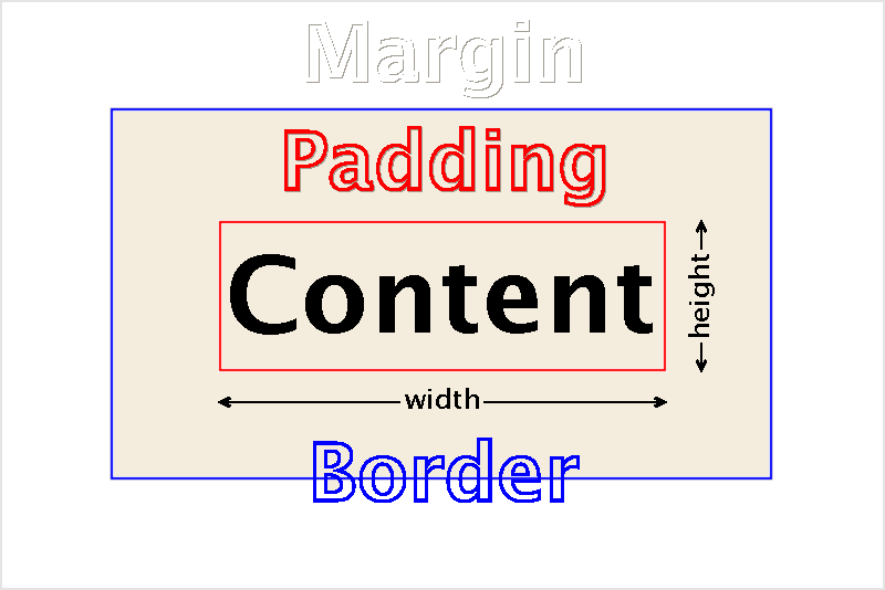Any piece of Web page content exists within a rectangular box, which is surrounded by padding, which is surrounded by a border, which is surrounded by a margin.